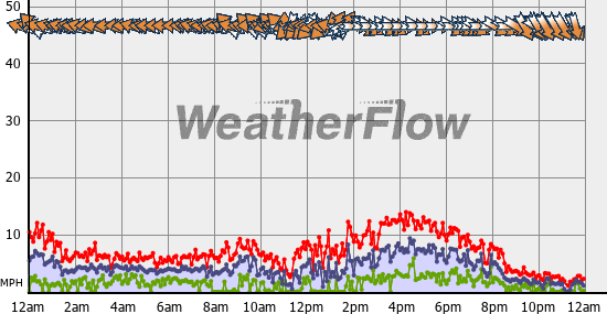 Current Wind Graph