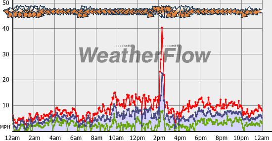 Current Wind Graph