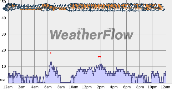 Current Wind Graph