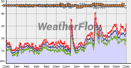 Current Wind Graph