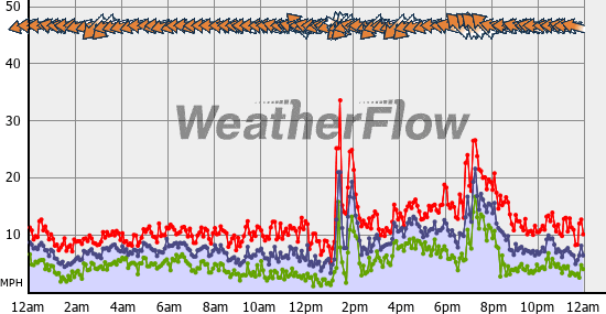 Current Wind Graph