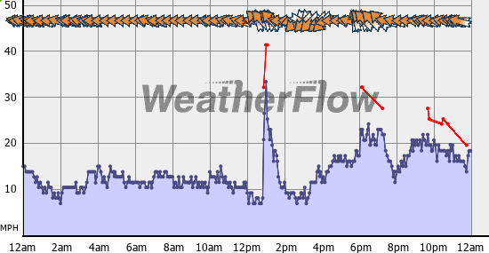 Current Wind Graph