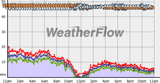 Current Wind Graph