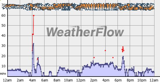 Current Wind Graph