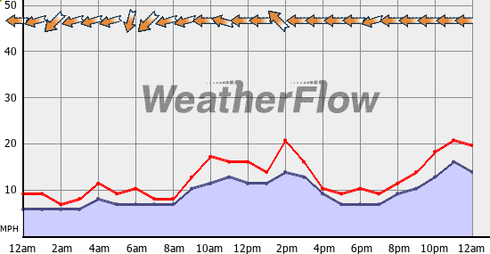 Current Wind Graph