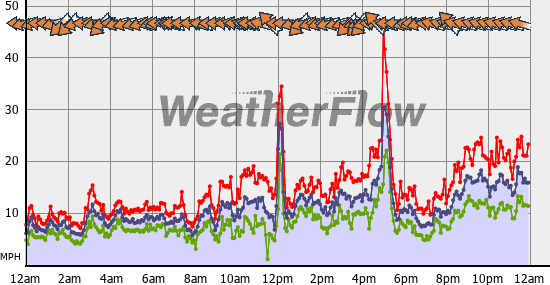 Current Wind Graph