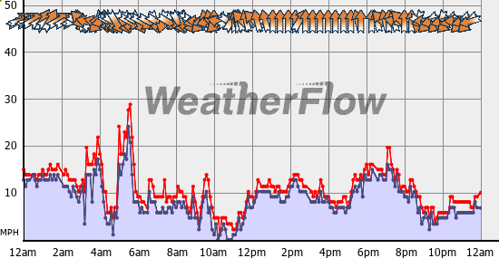 Current Wind Graph