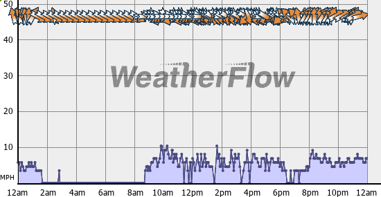 Current Wind Graph