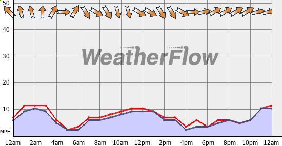 Current Wind Graph