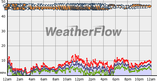 Current Wind Graph