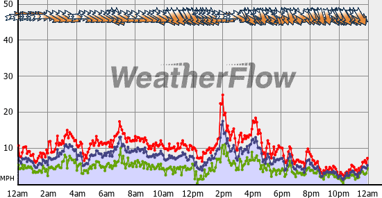 Current Wind Graph