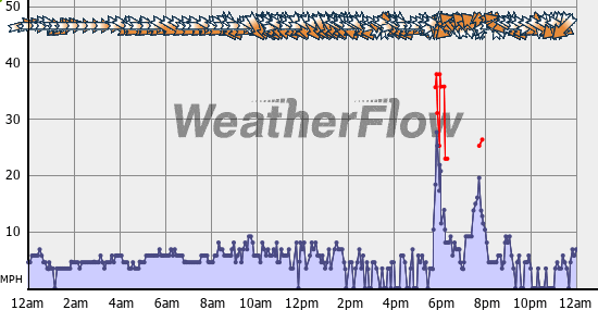 Current Wind Graph