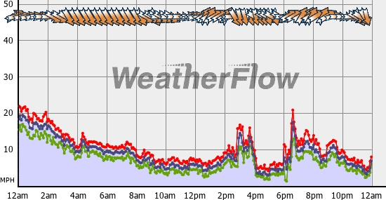 Current Wind Graph