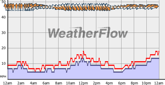 Current Wind Graph