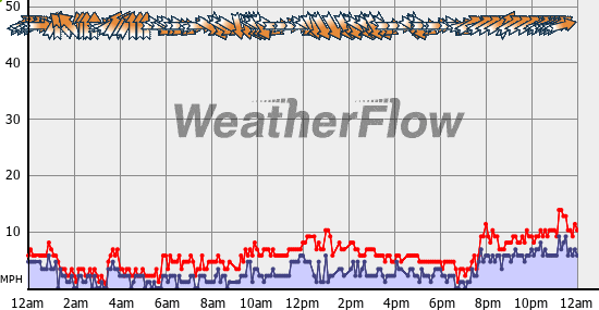 Current Wind Graph