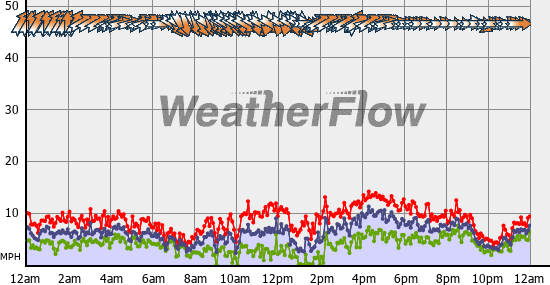 Current Wind Graph