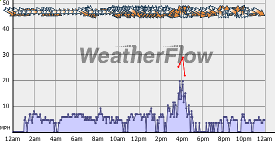 Current Wind Graph