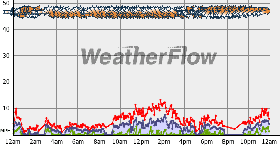 Current Wind Graph