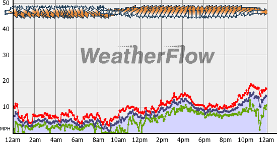 Current Wind Graph