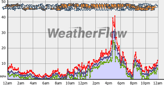 Current Wind Graph