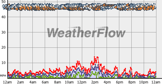 Current Wind Graph