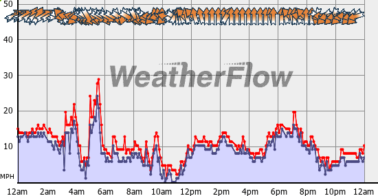 Current Wind Graph