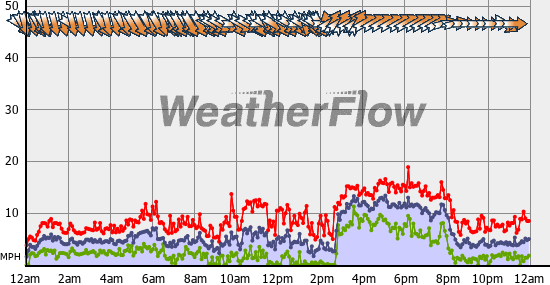 Current Wind Graph