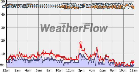 Current Wind Graph