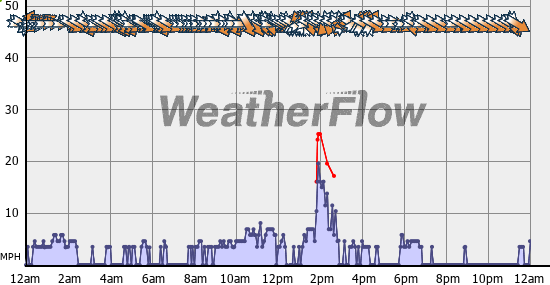 Current Wind Graph