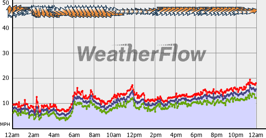 Current Wind Graph