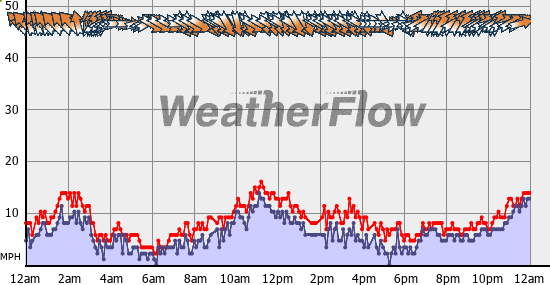 Current Wind Graph