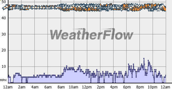 Current Wind Graph