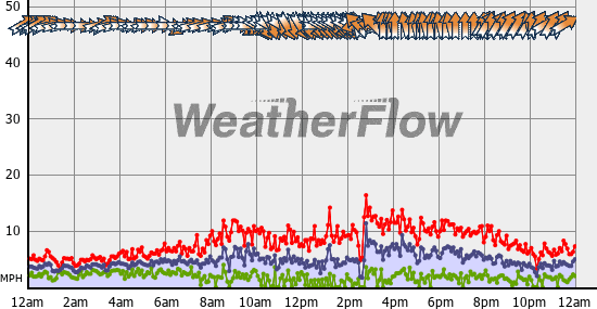 Current Wind Graph