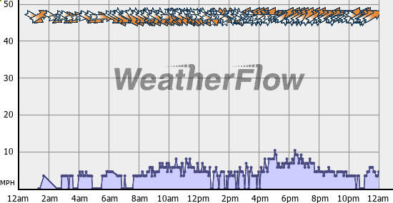 Current Wind Graph