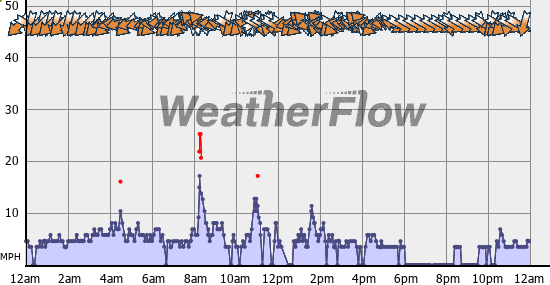 Current Wind Graph