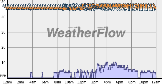 Current Wind Graph