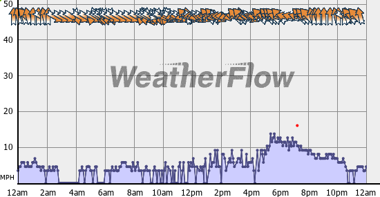 Current Wind Graph