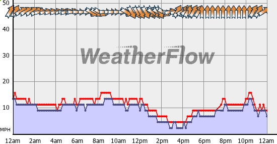 Current Wind Graph