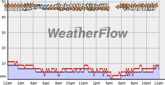 Current Wind Graph