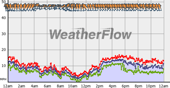 Current Wind Graph