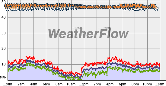 Current Wind Graph