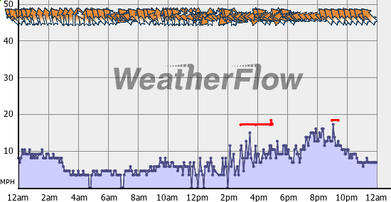 Current Wind Graph