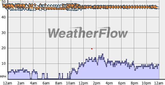 Current Wind Graph