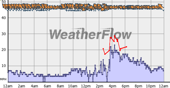 Current Wind Graph