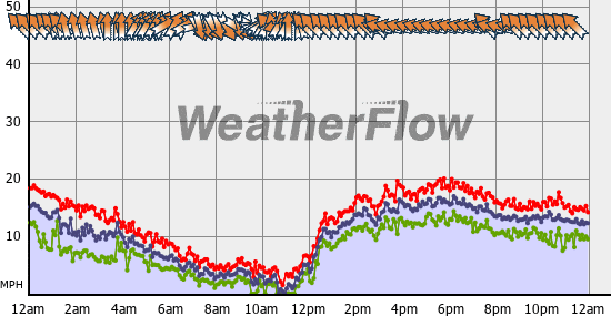 Current Wind Graph