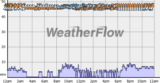 Current Wind Graph