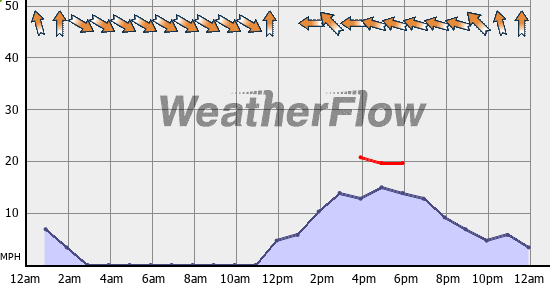 Current Wind Graph