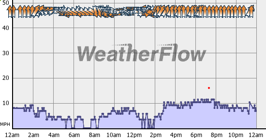 Current Wind Graph