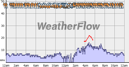 Current Wind Graph