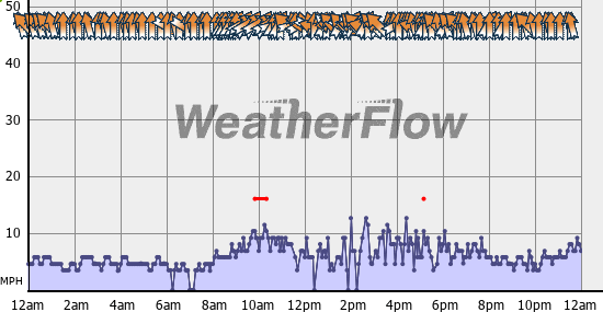 Current Wind Graph